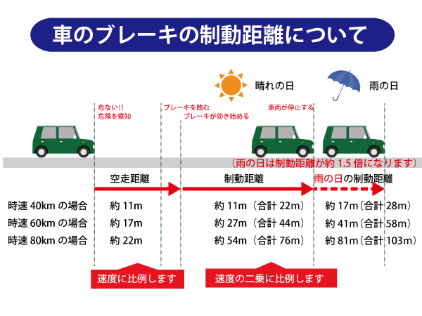 週末から本格的な梅雨模様。お車の運転には十分に注意しましょう。